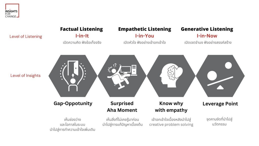 Insights ข้อมูลเชิงลึก และ ระดับการฟัง