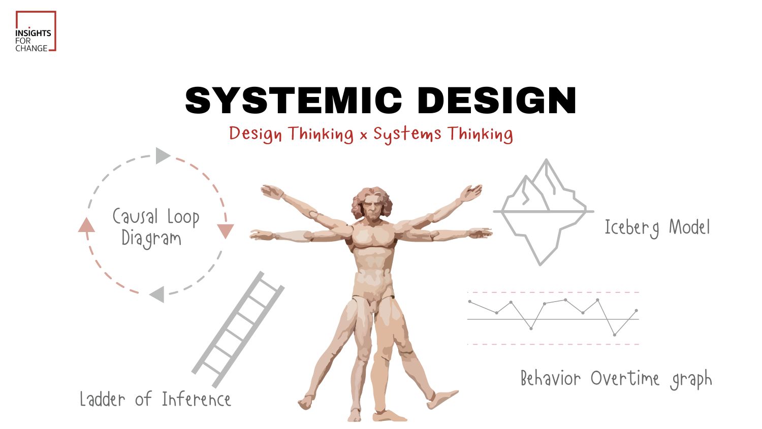 systemic design, systems thinking, design thinking